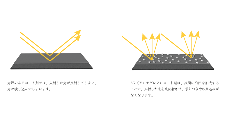 AGコート剤のメカニズム