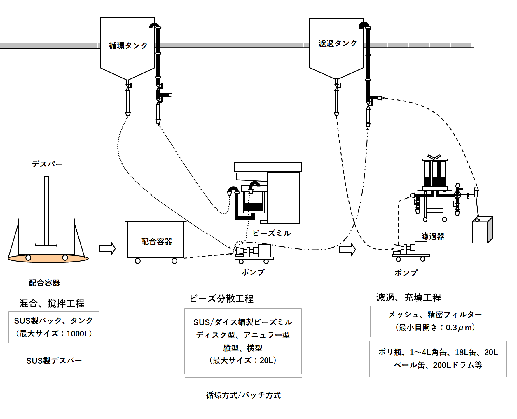 分散加工サービス