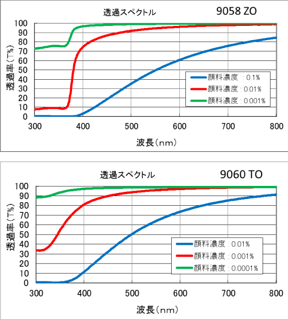 UVカット分散液　波長