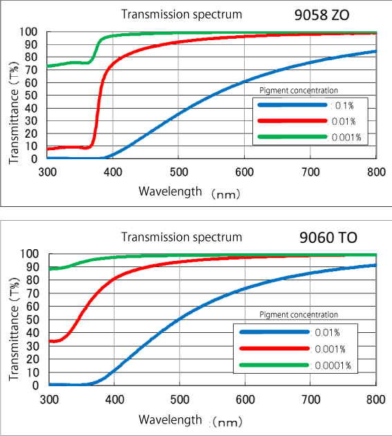 UV (ultraviolet) cut dispersion