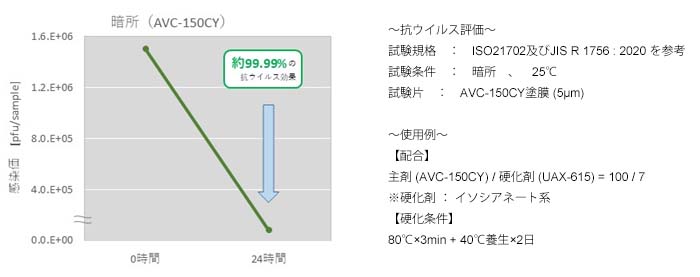 抗ウィルスコート剤(防汚タイプ/透明)