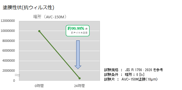 塗膜性状　抗ウィルス性