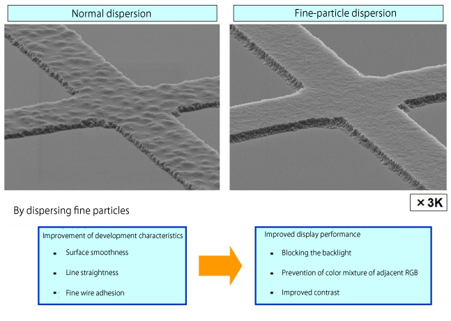 Fine-particle dispersion