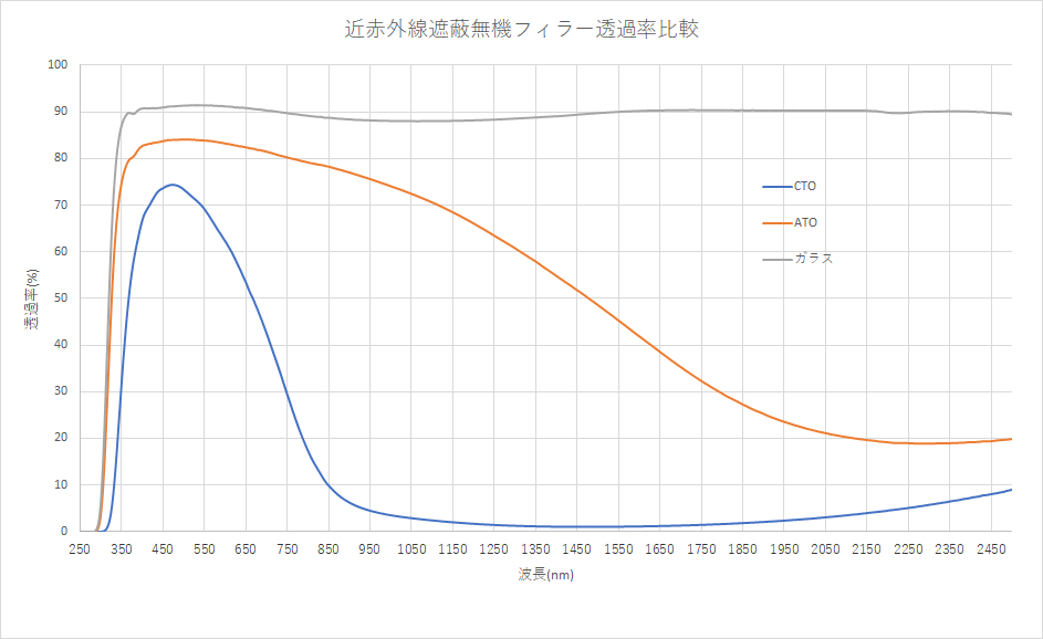 図1 ATO/CTO透過率比較