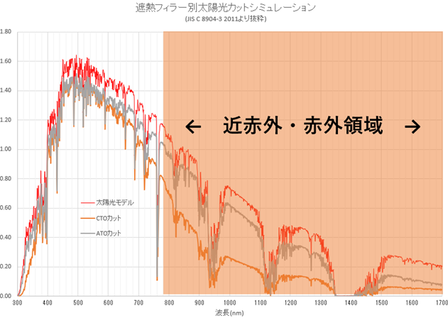 CTO分散液