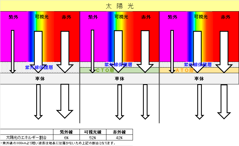 図2　紫外線・可視光線・赤外線の流れと、太陽光を吸収した車体からの輻射熱のイメージ図