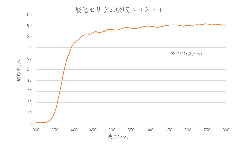 酸化セリウム吸収スペクトル