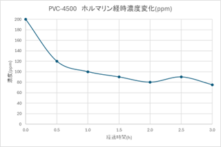 塩ビレザー用ガス吸着コート剤