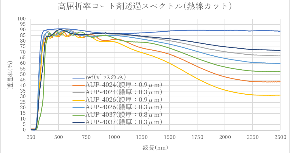 熱線カット高屈コート剤