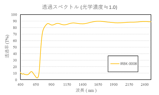 熱線透過ブラック分線駅透過スペクトル