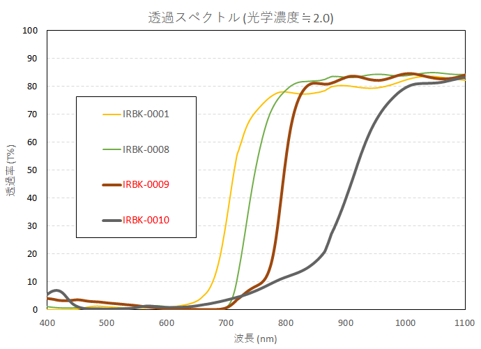 近赤外透過ブラック分散液