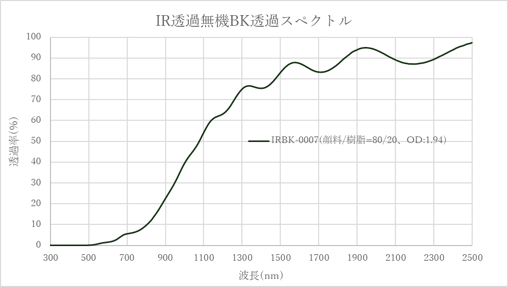 赤外線透過無機ブラック分散液(開発品)