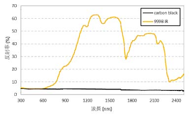 黒色IR反射無機フィラー分散液(開発品)