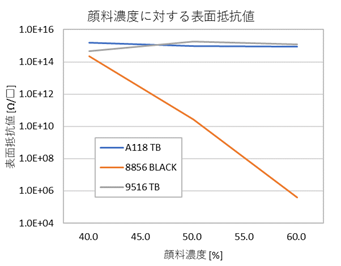 チタン系黒色顔料分散液