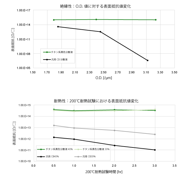 絶縁性