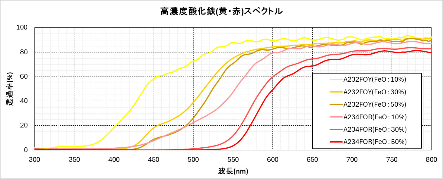高濃度酸化鉄スペクトル