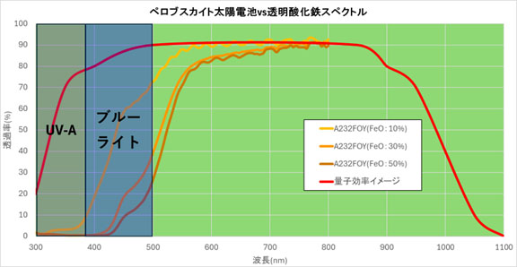 ＜参考：ペロブスカイト太陽電池の波長毎の変換効率＞