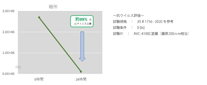 抗ウィルスコート剤(常温速乾/透明)