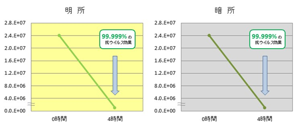 抗ウィルス・抗菌分散液の効果