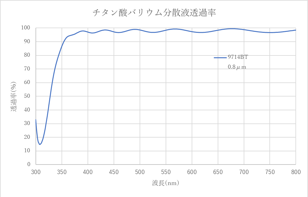 チタン酸バリウム分散液　透過率