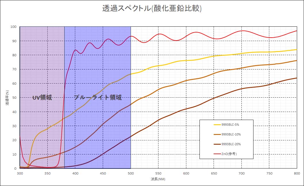 ブルーライトカット分散液　透過率