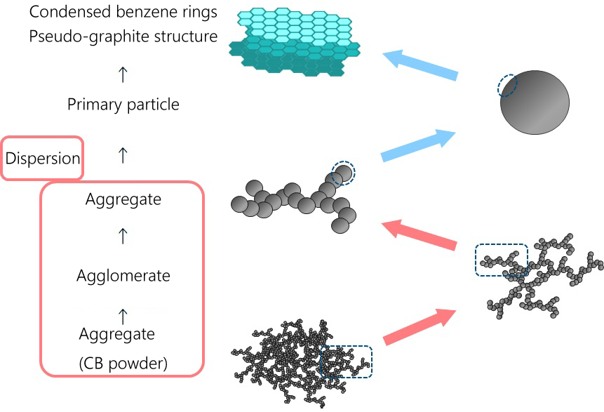 カーボンブラックの分散、凝集モデル