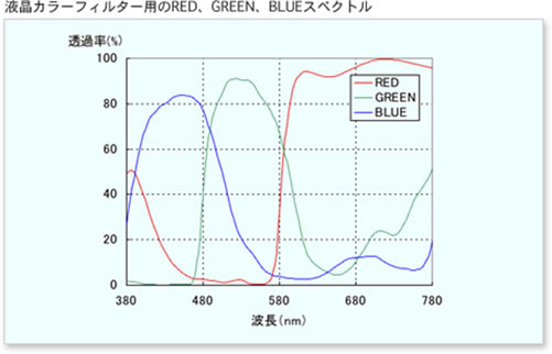 液晶カラーフィルター用のRED、GREEN、BLUEスペクトル