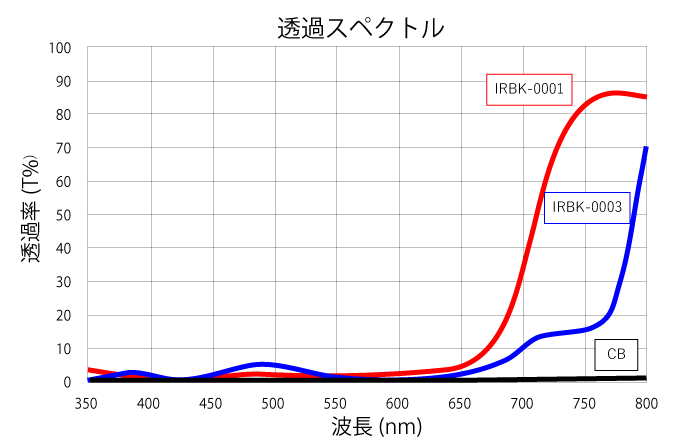 近赤外透過ブラック分散液