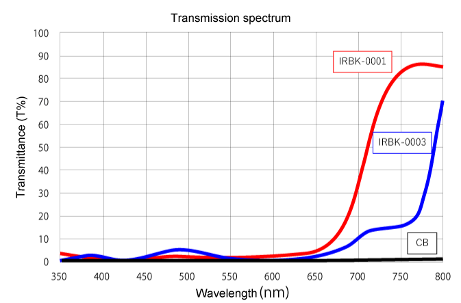 Near-infrared transmissive black dispersion