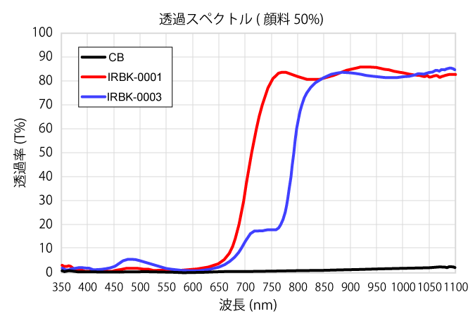 近赤外透過ブラック分散