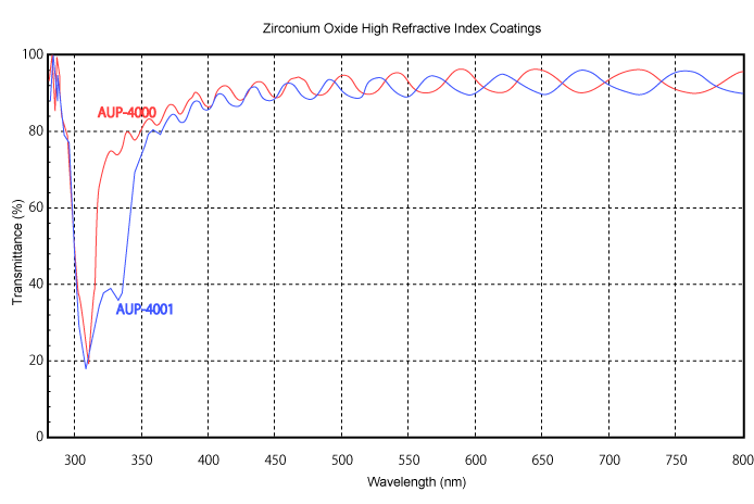 Zirconium Oxide High Refractive Index Coatings(normal)