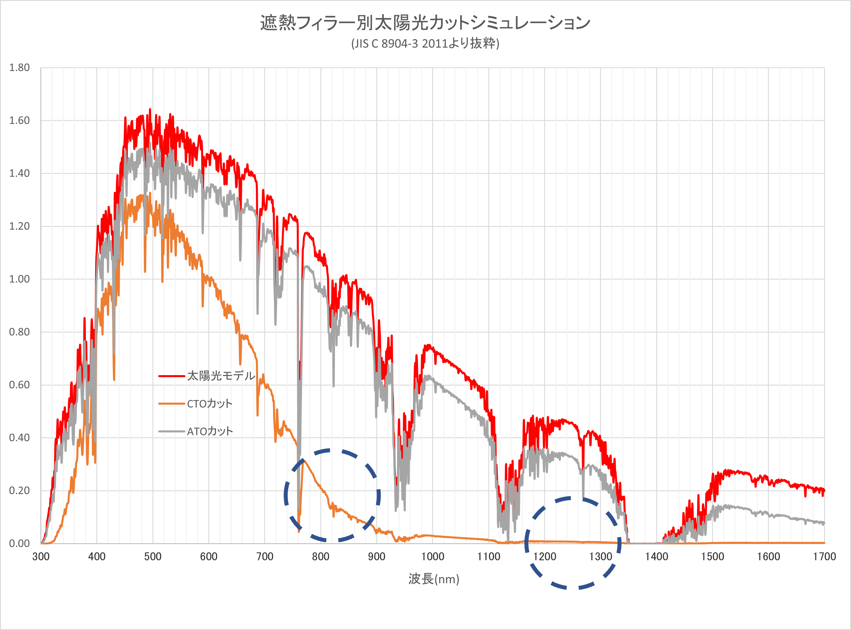 図2　太陽光のモデル日射スペクトルおよびATO/CTOによるカット効果イメージ図